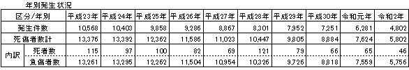 交通事故年別発生状況